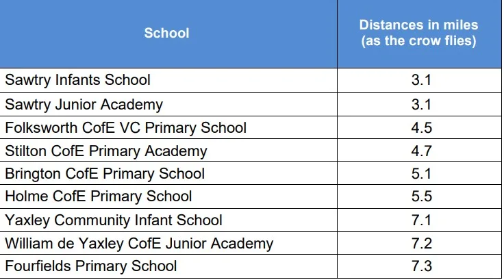 Great Gidding (Church of England) VC Primary School is in northwest Cambridgeshire. Nearby villages include Little Gidding, Steeple Gidding, Winwick, Hamerton and Luddington in the Brook. The closest larger village is Sawtry, 4.9 miles away.