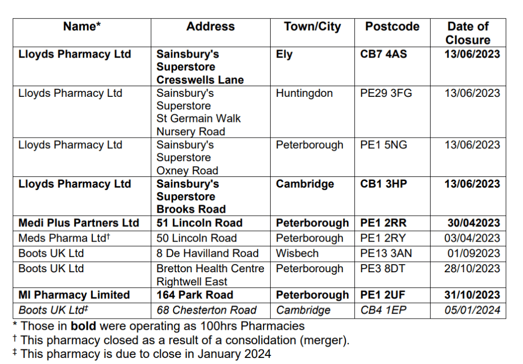 Drugs1: The above community pharmacies have been removed from the pharmaceutical list and have ceased to provide pharmaceutical services.