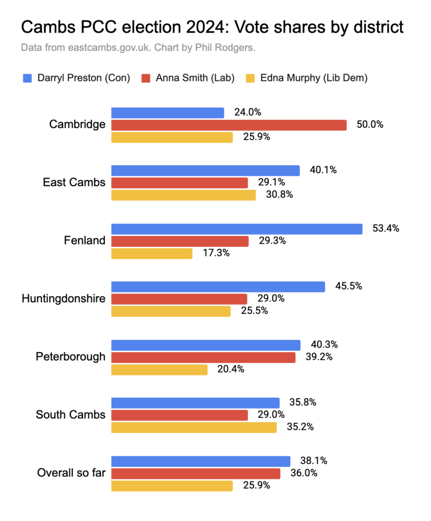 Chart produced by Phil Rodgers of Cambridge 